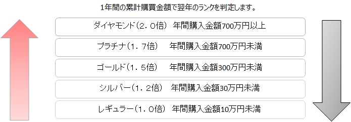 ランク判定