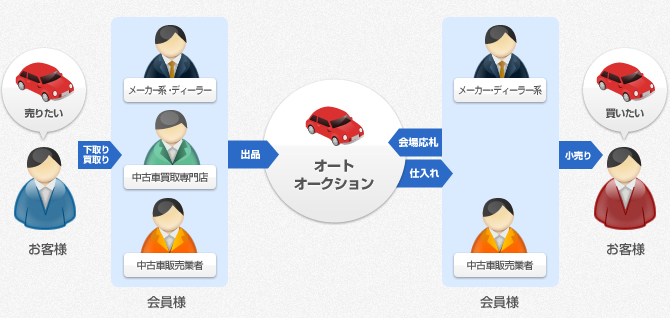 オークション図