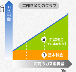 LPガスの料金体系