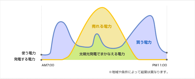 余った電力を売電できる